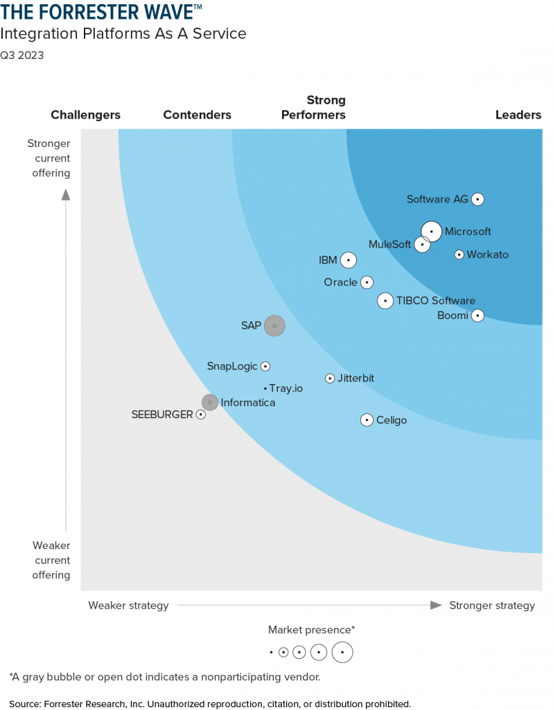 Informe The Forrester Wave™ Ipaas